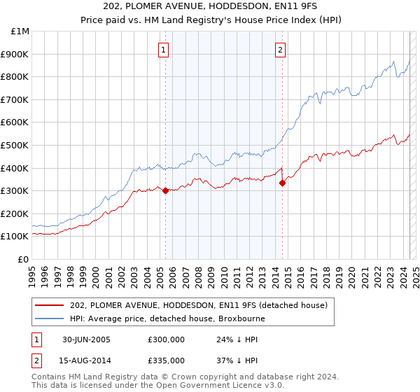 202, PLOMER AVENUE, HODDESDON, EN11 9FS: Price paid vs HM Land Registry's House Price Index