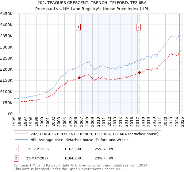 202, TEAGUES CRESCENT, TRENCH, TELFORD, TF2 6RA: Price paid vs HM Land Registry's House Price Index