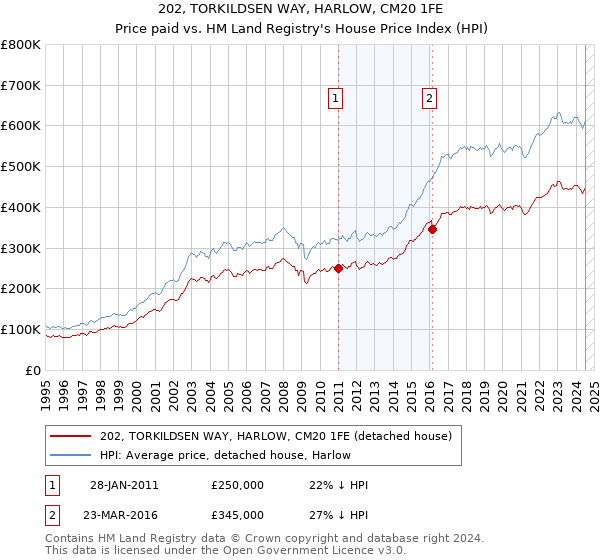 202, TORKILDSEN WAY, HARLOW, CM20 1FE: Price paid vs HM Land Registry's House Price Index