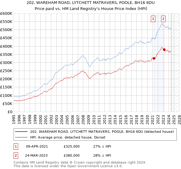 202, WAREHAM ROAD, LYTCHETT MATRAVERS, POOLE, BH16 6DU: Price paid vs HM Land Registry's House Price Index