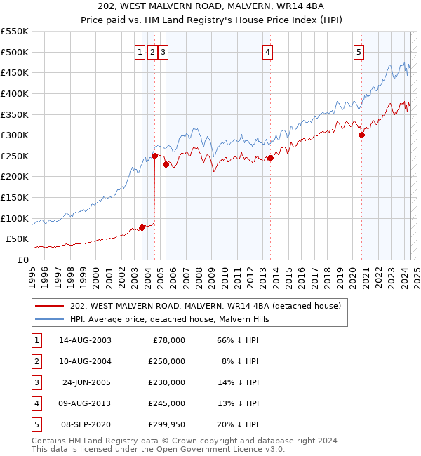 202, WEST MALVERN ROAD, MALVERN, WR14 4BA: Price paid vs HM Land Registry's House Price Index