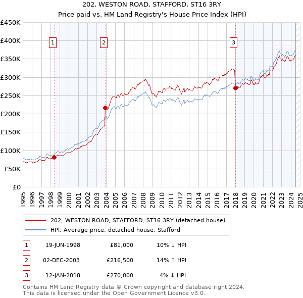 202, WESTON ROAD, STAFFORD, ST16 3RY: Price paid vs HM Land Registry's House Price Index