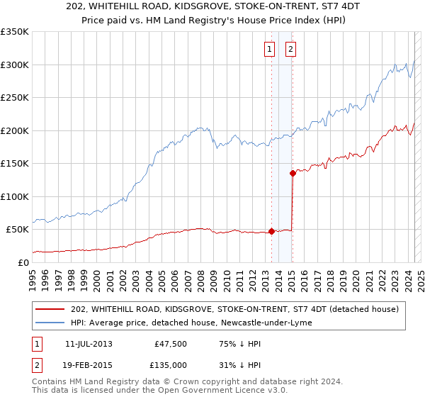 202, WHITEHILL ROAD, KIDSGROVE, STOKE-ON-TRENT, ST7 4DT: Price paid vs HM Land Registry's House Price Index