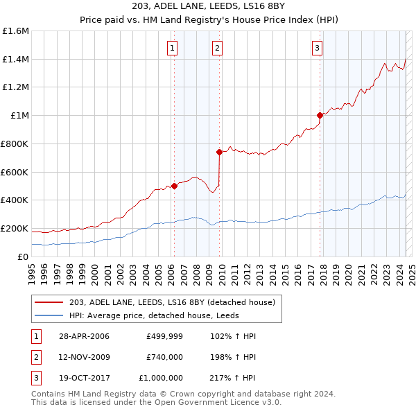 203, ADEL LANE, LEEDS, LS16 8BY: Price paid vs HM Land Registry's House Price Index