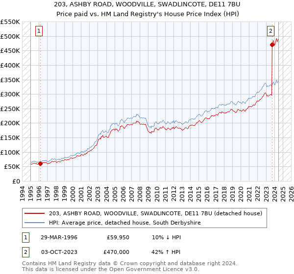 203, ASHBY ROAD, WOODVILLE, SWADLINCOTE, DE11 7BU: Price paid vs HM Land Registry's House Price Index