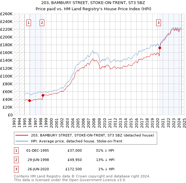 203, BAMBURY STREET, STOKE-ON-TRENT, ST3 5BZ: Price paid vs HM Land Registry's House Price Index