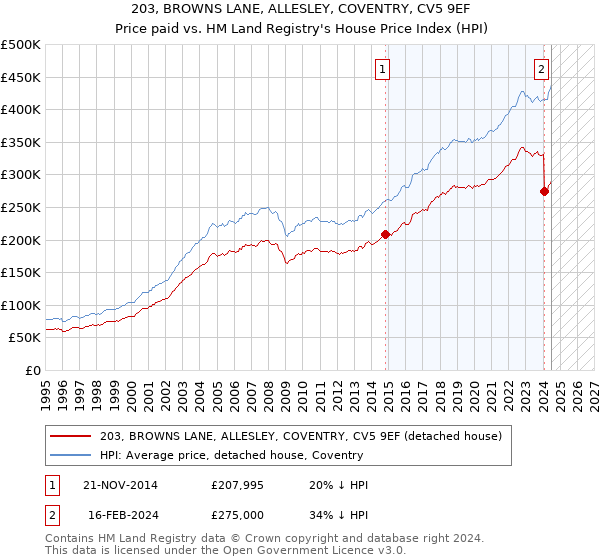 203, BROWNS LANE, ALLESLEY, COVENTRY, CV5 9EF: Price paid vs HM Land Registry's House Price Index