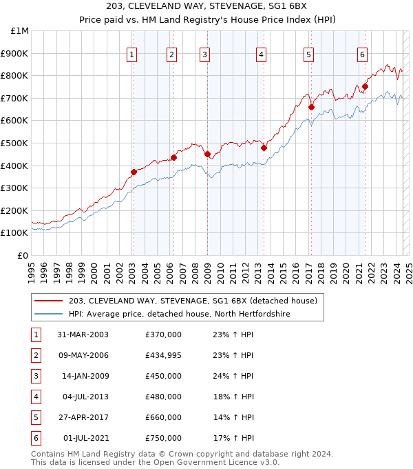 203, CLEVELAND WAY, STEVENAGE, SG1 6BX: Price paid vs HM Land Registry's House Price Index