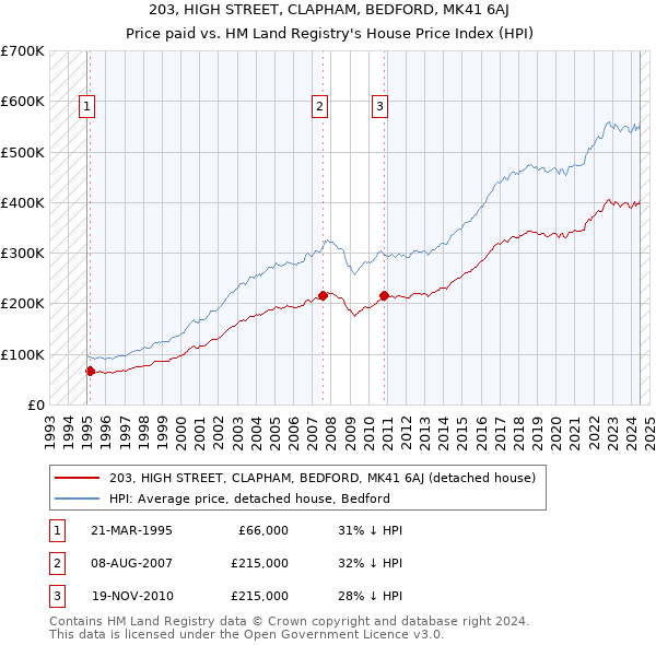 203, HIGH STREET, CLAPHAM, BEDFORD, MK41 6AJ: Price paid vs HM Land Registry's House Price Index