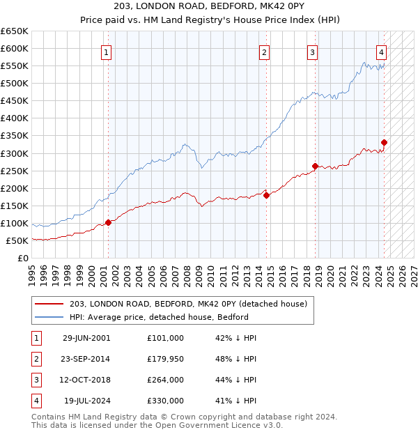 203, LONDON ROAD, BEDFORD, MK42 0PY: Price paid vs HM Land Registry's House Price Index