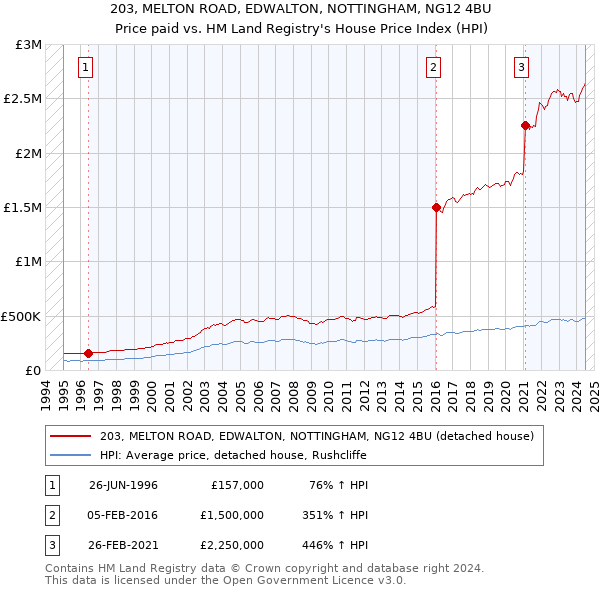 203, MELTON ROAD, EDWALTON, NOTTINGHAM, NG12 4BU: Price paid vs HM Land Registry's House Price Index