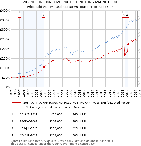 203, NOTTINGHAM ROAD, NUTHALL, NOTTINGHAM, NG16 1AE: Price paid vs HM Land Registry's House Price Index