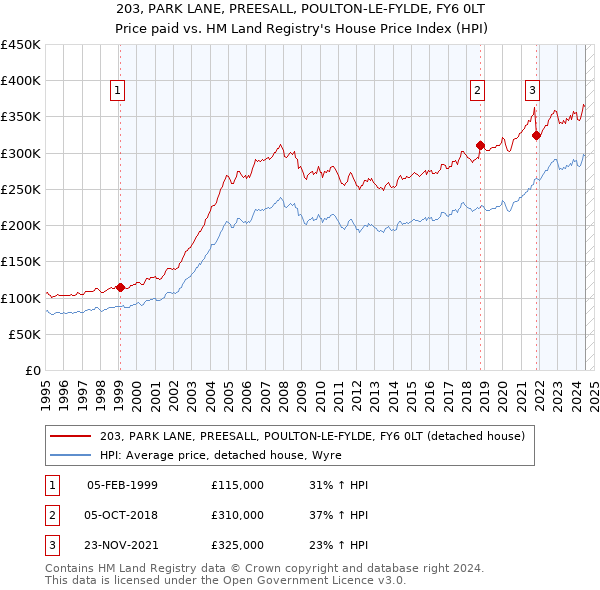 203, PARK LANE, PREESALL, POULTON-LE-FYLDE, FY6 0LT: Price paid vs HM Land Registry's House Price Index