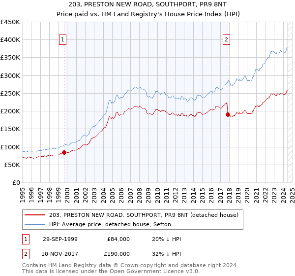 203, PRESTON NEW ROAD, SOUTHPORT, PR9 8NT: Price paid vs HM Land Registry's House Price Index