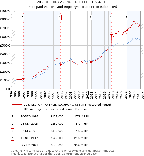 203, RECTORY AVENUE, ROCHFORD, SS4 3TB: Price paid vs HM Land Registry's House Price Index