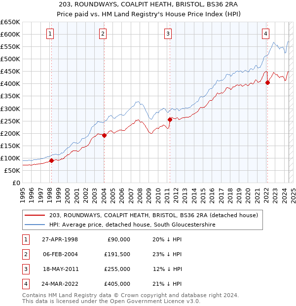 203, ROUNDWAYS, COALPIT HEATH, BRISTOL, BS36 2RA: Price paid vs HM Land Registry's House Price Index