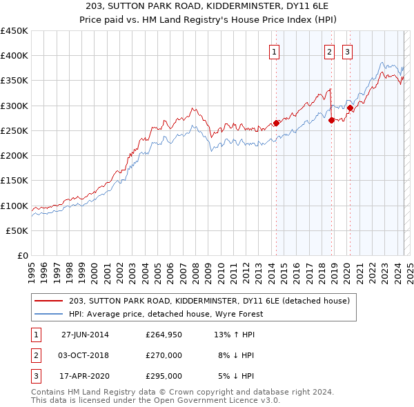 203, SUTTON PARK ROAD, KIDDERMINSTER, DY11 6LE: Price paid vs HM Land Registry's House Price Index