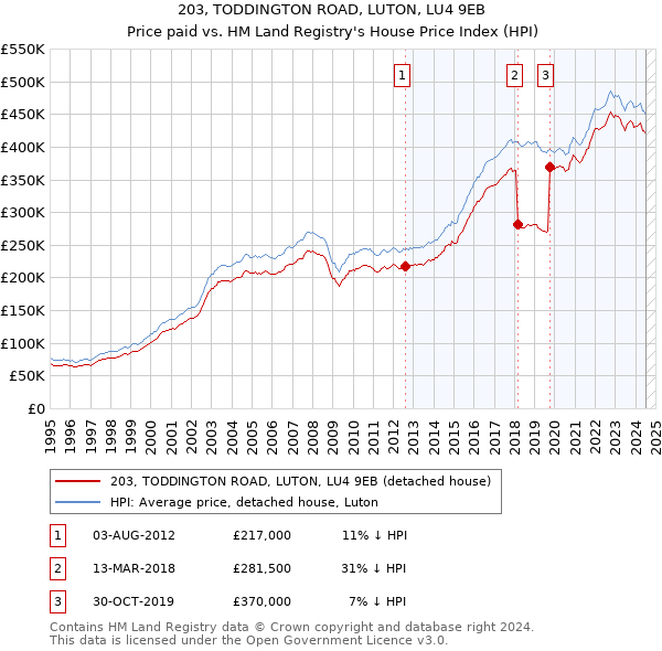 203, TODDINGTON ROAD, LUTON, LU4 9EB: Price paid vs HM Land Registry's House Price Index