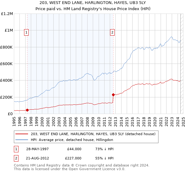 203, WEST END LANE, HARLINGTON, HAYES, UB3 5LY: Price paid vs HM Land Registry's House Price Index