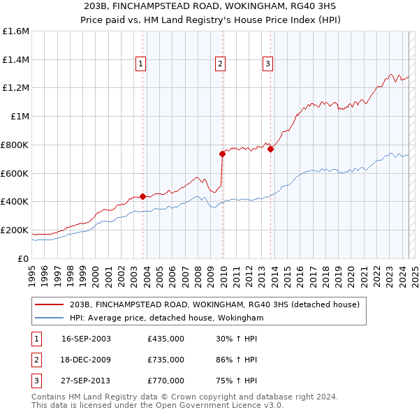 203B, FINCHAMPSTEAD ROAD, WOKINGHAM, RG40 3HS: Price paid vs HM Land Registry's House Price Index