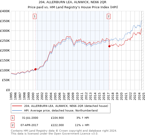 204, ALLERBURN LEA, ALNWICK, NE66 2QR: Price paid vs HM Land Registry's House Price Index