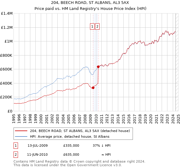 204, BEECH ROAD, ST ALBANS, AL3 5AX: Price paid vs HM Land Registry's House Price Index