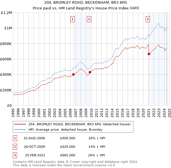 204, BROMLEY ROAD, BECKENHAM, BR3 6PG: Price paid vs HM Land Registry's House Price Index