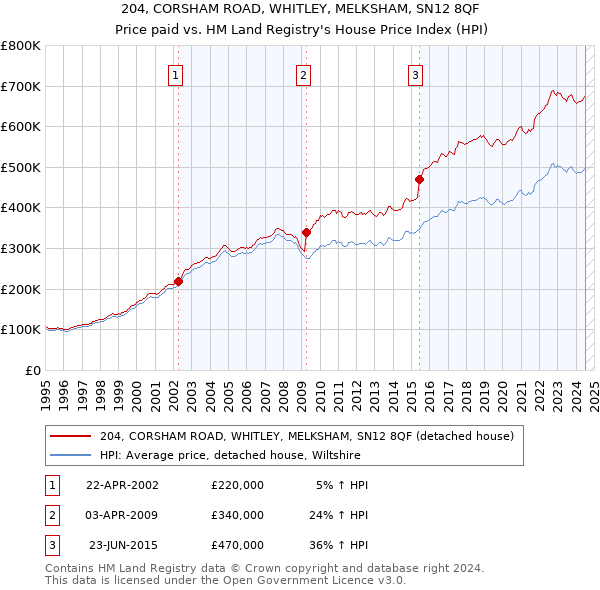 204, CORSHAM ROAD, WHITLEY, MELKSHAM, SN12 8QF: Price paid vs HM Land Registry's House Price Index