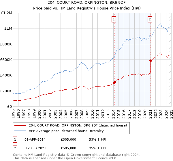 204, COURT ROAD, ORPINGTON, BR6 9DF: Price paid vs HM Land Registry's House Price Index