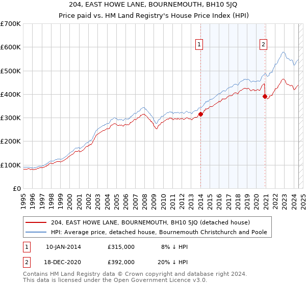 204, EAST HOWE LANE, BOURNEMOUTH, BH10 5JQ: Price paid vs HM Land Registry's House Price Index