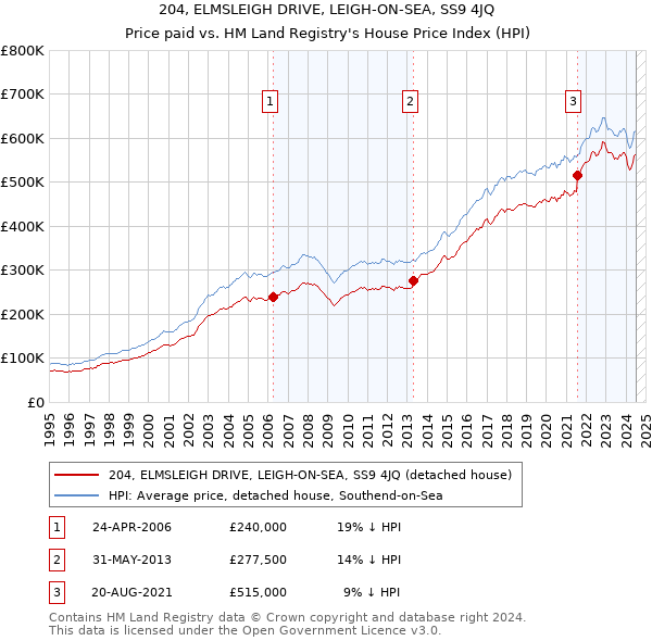 204, ELMSLEIGH DRIVE, LEIGH-ON-SEA, SS9 4JQ: Price paid vs HM Land Registry's House Price Index