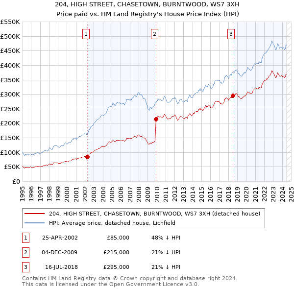 204, HIGH STREET, CHASETOWN, BURNTWOOD, WS7 3XH: Price paid vs HM Land Registry's House Price Index