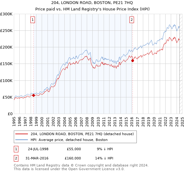 204, LONDON ROAD, BOSTON, PE21 7HQ: Price paid vs HM Land Registry's House Price Index