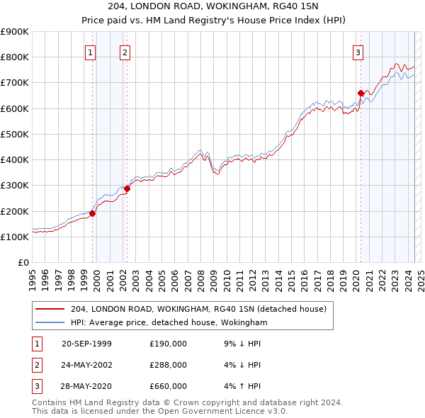 204, LONDON ROAD, WOKINGHAM, RG40 1SN: Price paid vs HM Land Registry's House Price Index