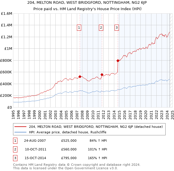 204, MELTON ROAD, WEST BRIDGFORD, NOTTINGHAM, NG2 6JP: Price paid vs HM Land Registry's House Price Index