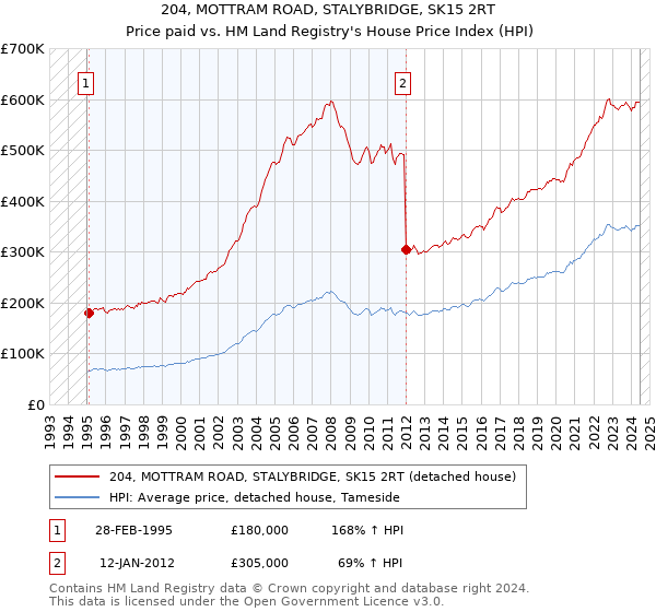 204, MOTTRAM ROAD, STALYBRIDGE, SK15 2RT: Price paid vs HM Land Registry's House Price Index