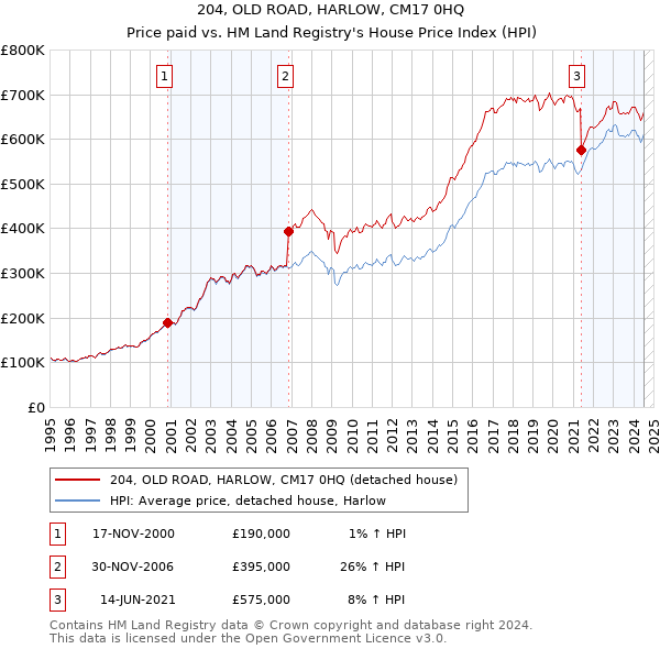 204, OLD ROAD, HARLOW, CM17 0HQ: Price paid vs HM Land Registry's House Price Index