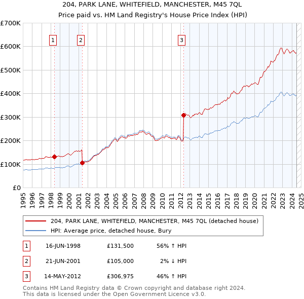 204, PARK LANE, WHITEFIELD, MANCHESTER, M45 7QL: Price paid vs HM Land Registry's House Price Index