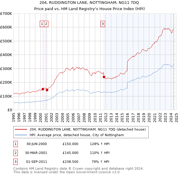 204, RUDDINGTON LANE, NOTTINGHAM, NG11 7DQ: Price paid vs HM Land Registry's House Price Index