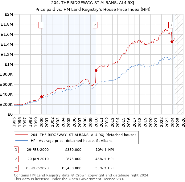 204, THE RIDGEWAY, ST ALBANS, AL4 9XJ: Price paid vs HM Land Registry's House Price Index