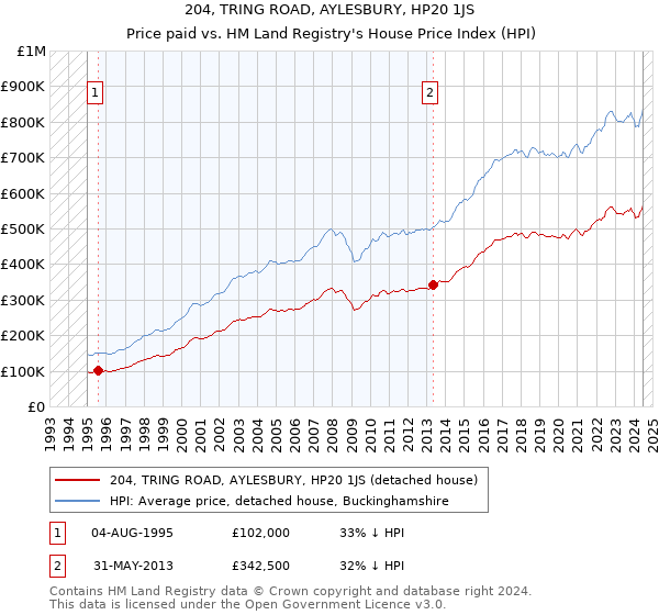 204, TRING ROAD, AYLESBURY, HP20 1JS: Price paid vs HM Land Registry's House Price Index