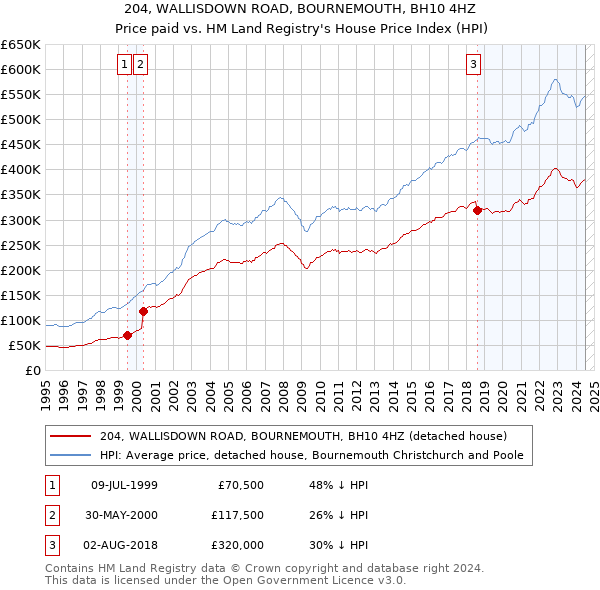 204, WALLISDOWN ROAD, BOURNEMOUTH, BH10 4HZ: Price paid vs HM Land Registry's House Price Index