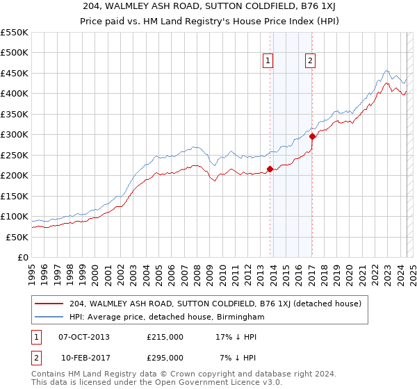 204, WALMLEY ASH ROAD, SUTTON COLDFIELD, B76 1XJ: Price paid vs HM Land Registry's House Price Index