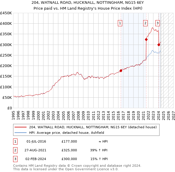 204, WATNALL ROAD, HUCKNALL, NOTTINGHAM, NG15 6EY: Price paid vs HM Land Registry's House Price Index