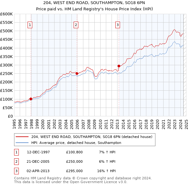 204, WEST END ROAD, SOUTHAMPTON, SO18 6PN: Price paid vs HM Land Registry's House Price Index