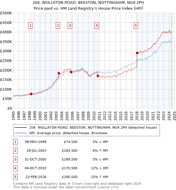 204, WOLLATON ROAD, BEESTON, NOTTINGHAM, NG9 2PH: Price paid vs HM Land Registry's House Price Index