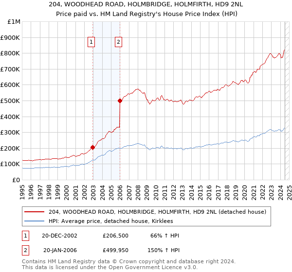 204, WOODHEAD ROAD, HOLMBRIDGE, HOLMFIRTH, HD9 2NL: Price paid vs HM Land Registry's House Price Index