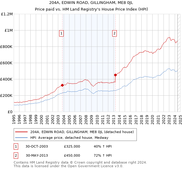 204A, EDWIN ROAD, GILLINGHAM, ME8 0JL: Price paid vs HM Land Registry's House Price Index