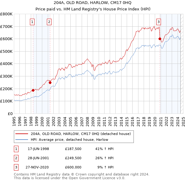 204A, OLD ROAD, HARLOW, CM17 0HQ: Price paid vs HM Land Registry's House Price Index