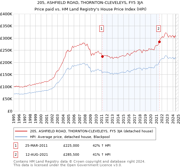 205, ASHFIELD ROAD, THORNTON-CLEVELEYS, FY5 3JA: Price paid vs HM Land Registry's House Price Index